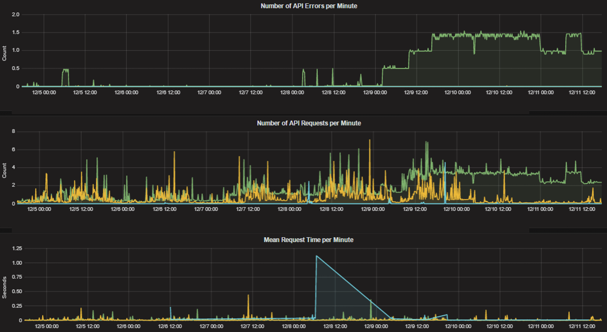 HTTP metrics in Mattermost