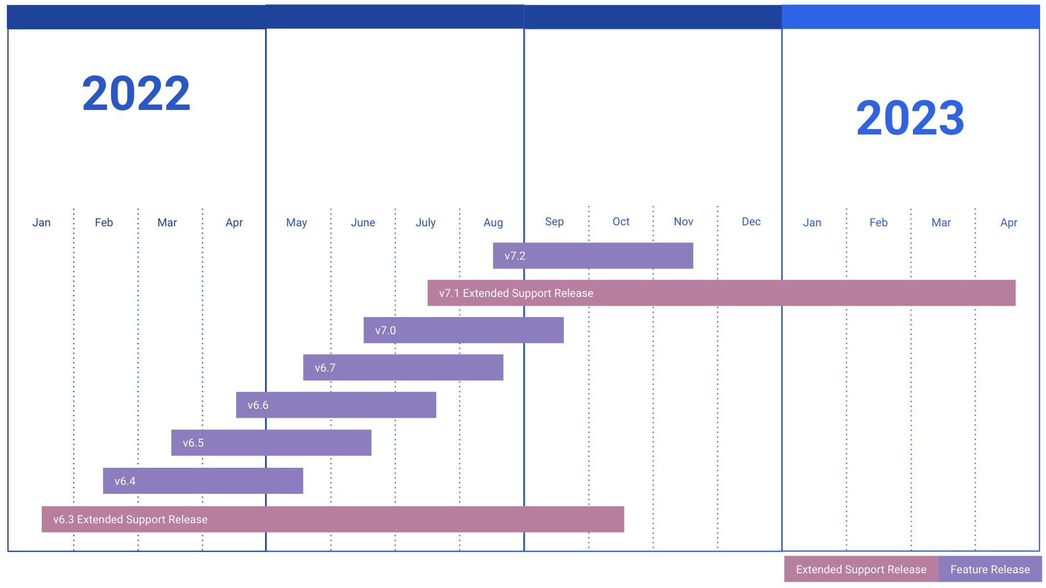 Timeline-based chart showing the lifecycle of Mattermost Extended Support Releases and feature releases from last year and this year.
