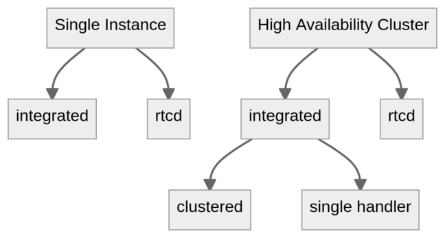 A diagram of the calls deployment modes and their dependencies.
