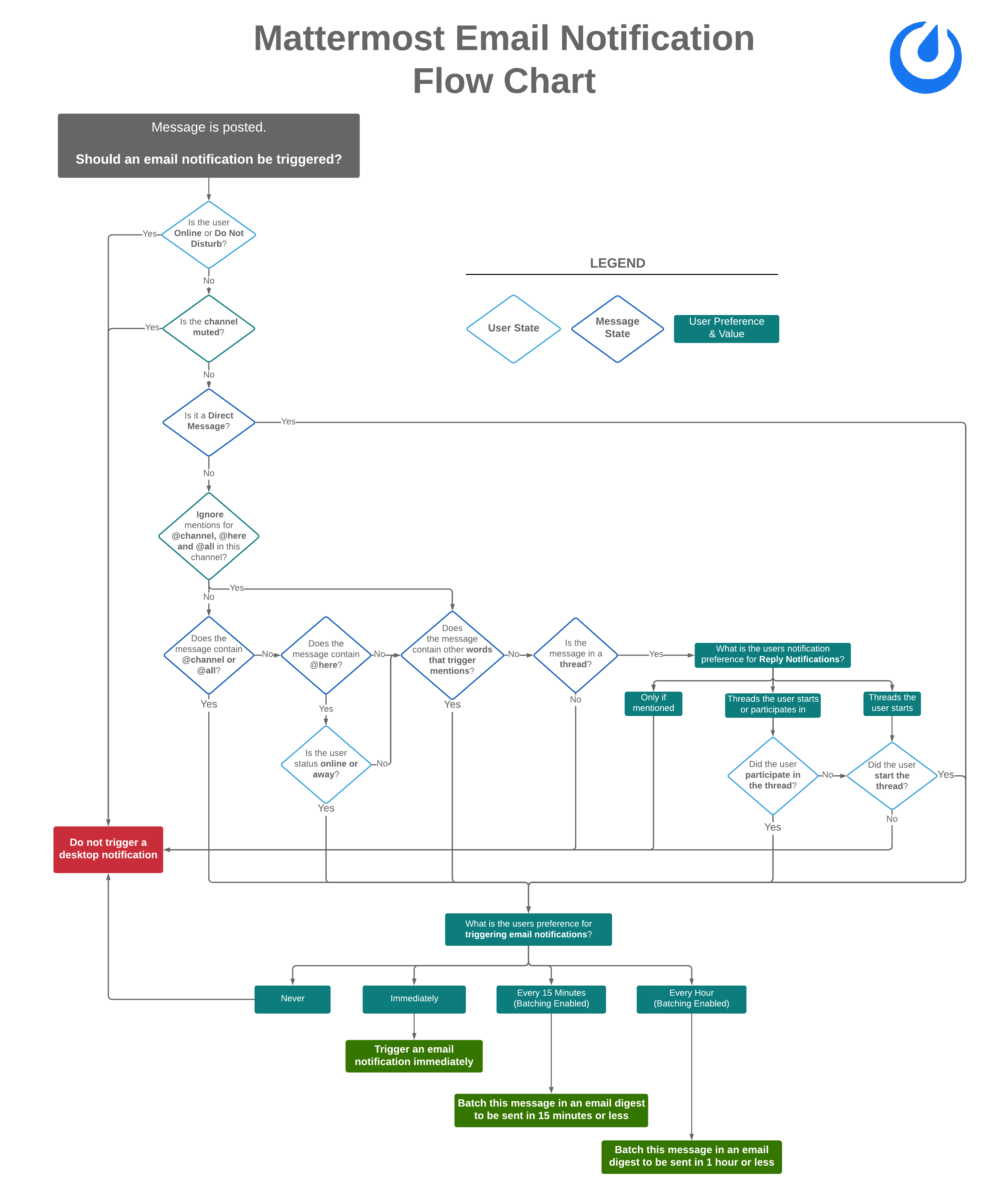 A flow diagram shows how Mattermost email notifications are triggered when a message is posted.