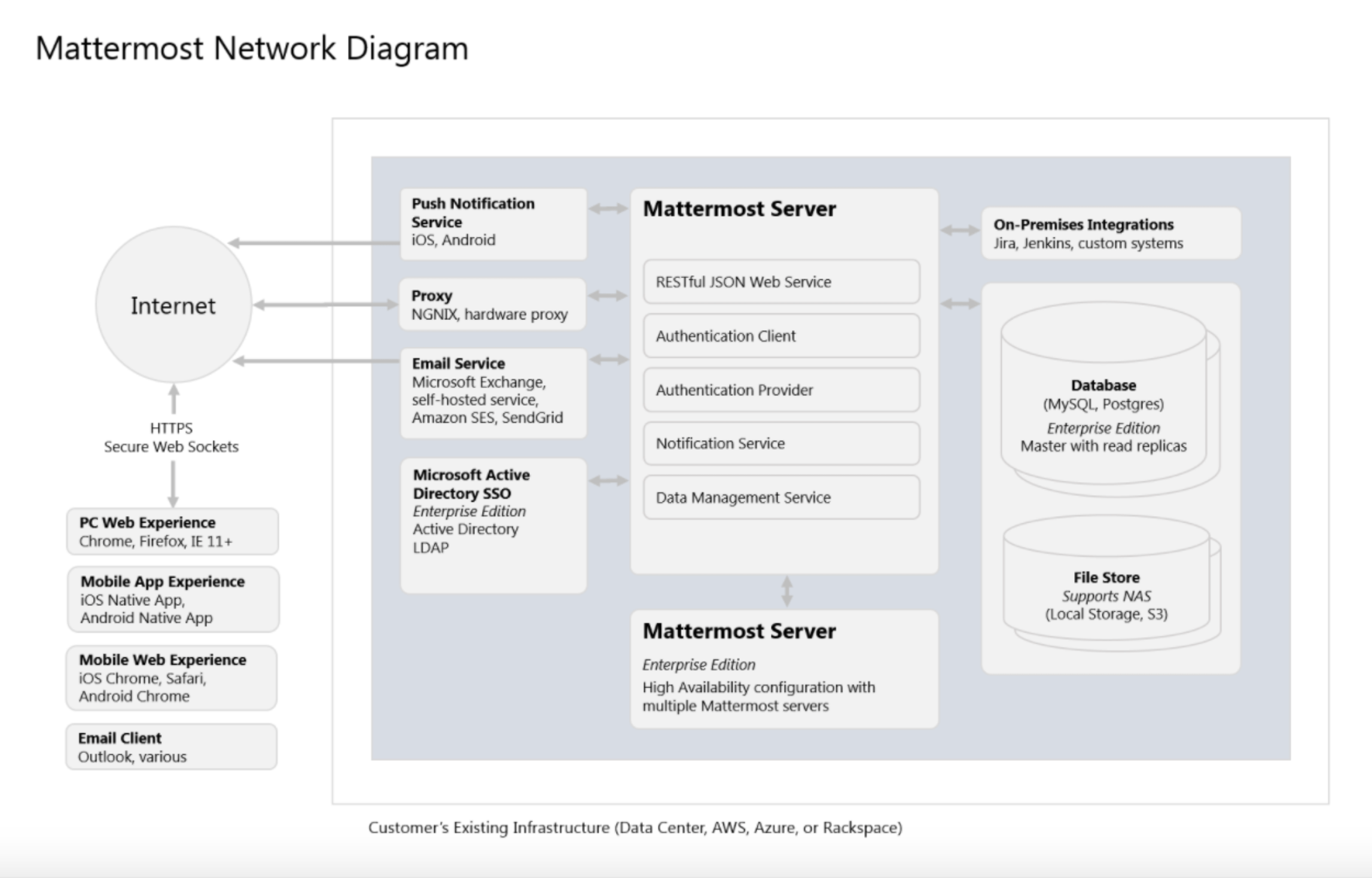 Mattermost network diagram shows how the components can be deployed. Includes optional configurations for scaling for larger enterprise organizations.