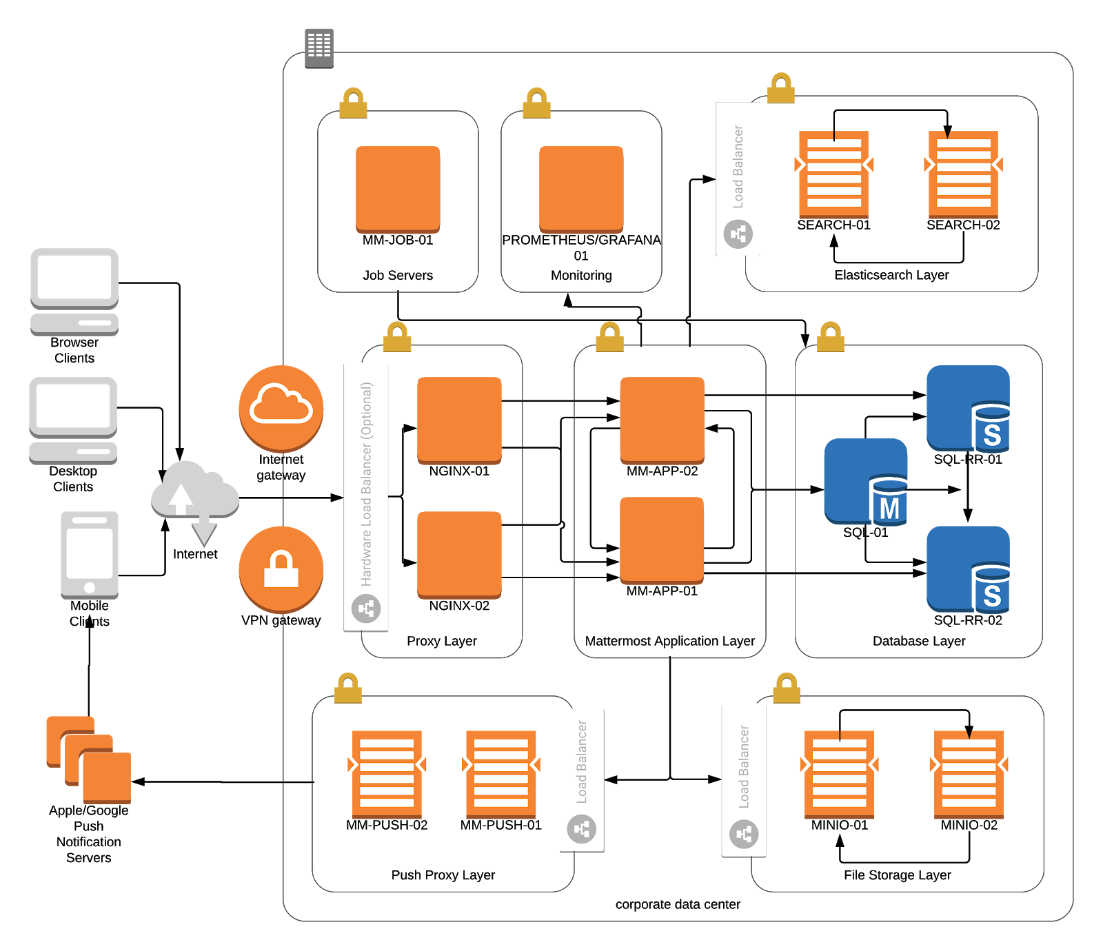 Mattermost server architecture for a 10,000 user deployment