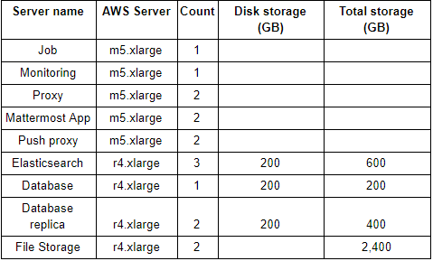 Hardware needed for a 10,000 user deployment