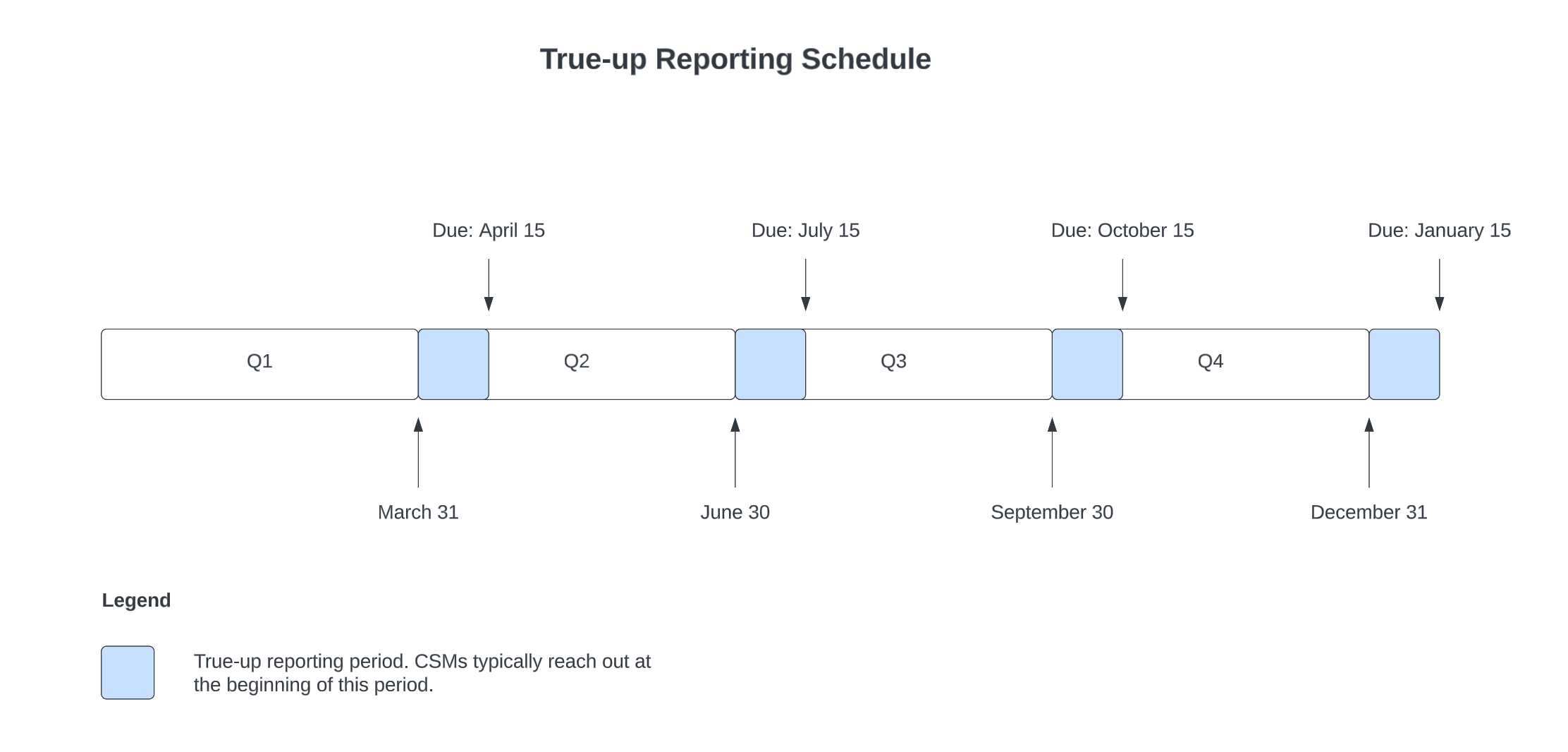 The timeframes followed for the true up notifications.