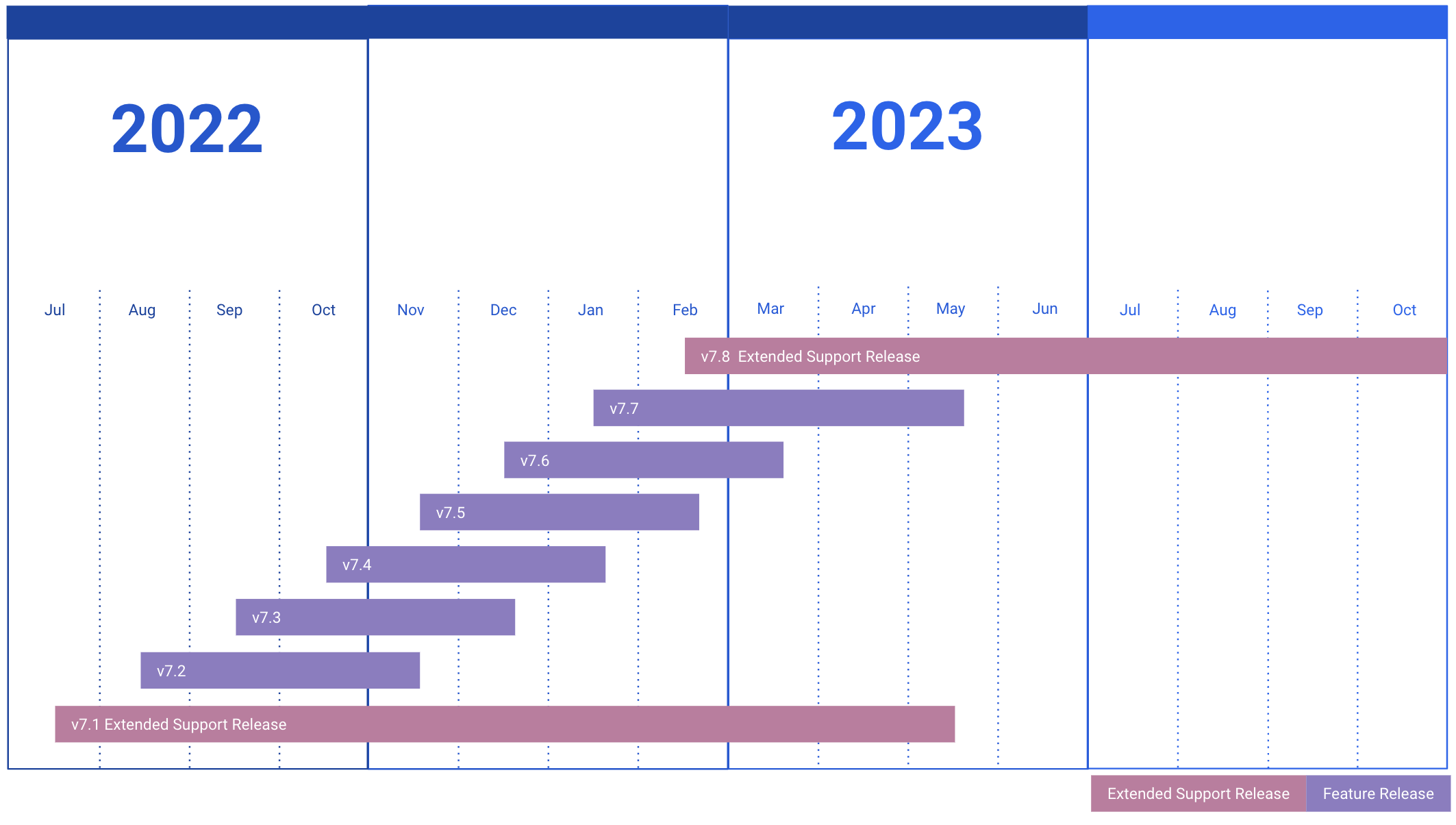 Timeline-based chart showing the lifecycle of Mattermost Extended Support Releases and feature releases from last year and this year.