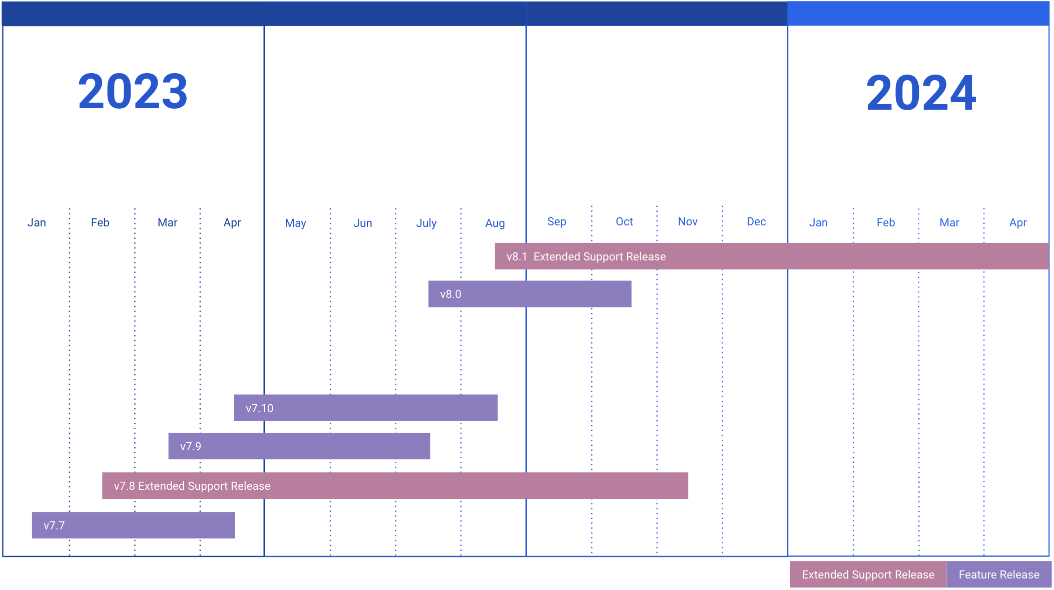 Timeline-based chart showing the lifecycle of Mattermost Extended Support Releases and feature releases from last year and this year.
