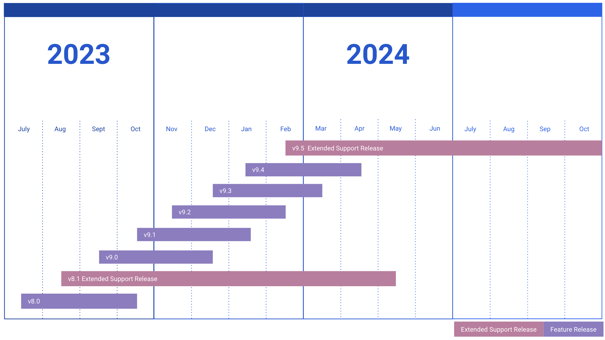 Timeline-based chart showing the lifecycle of Mattermost Extended Support Releases and feature releases from last year and this year.