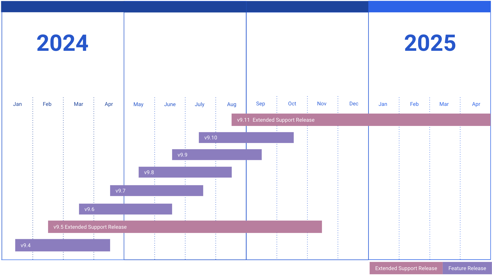 Timeline-based chart showing the lifecycle of Mattermost Extended Support Releases and feature releases from last year and this year.