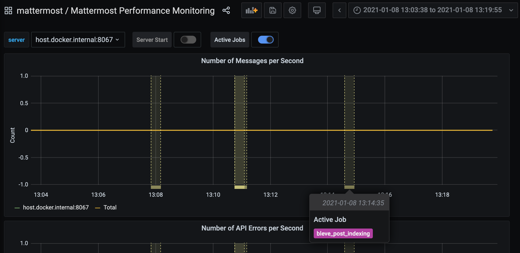 Example debugging metrics, including number of messages per second, in a self-hosted Mattermost deployment.