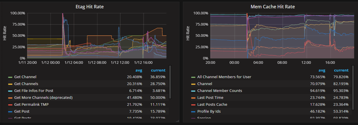 Example caching metrics, including Etag hit rate and mem cache hit rate, in a self-hosted Mattermost deployment.