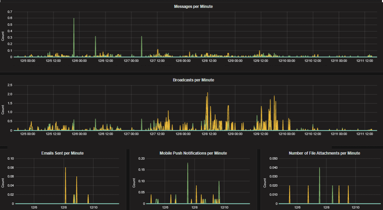 Example Mattermost channels metrics, including messages per minute, broadcasts per minute, emails sent per minute, mobile push notifications per minute, and number of file attachments per minute, in a self-hosted Mattermost deployment.