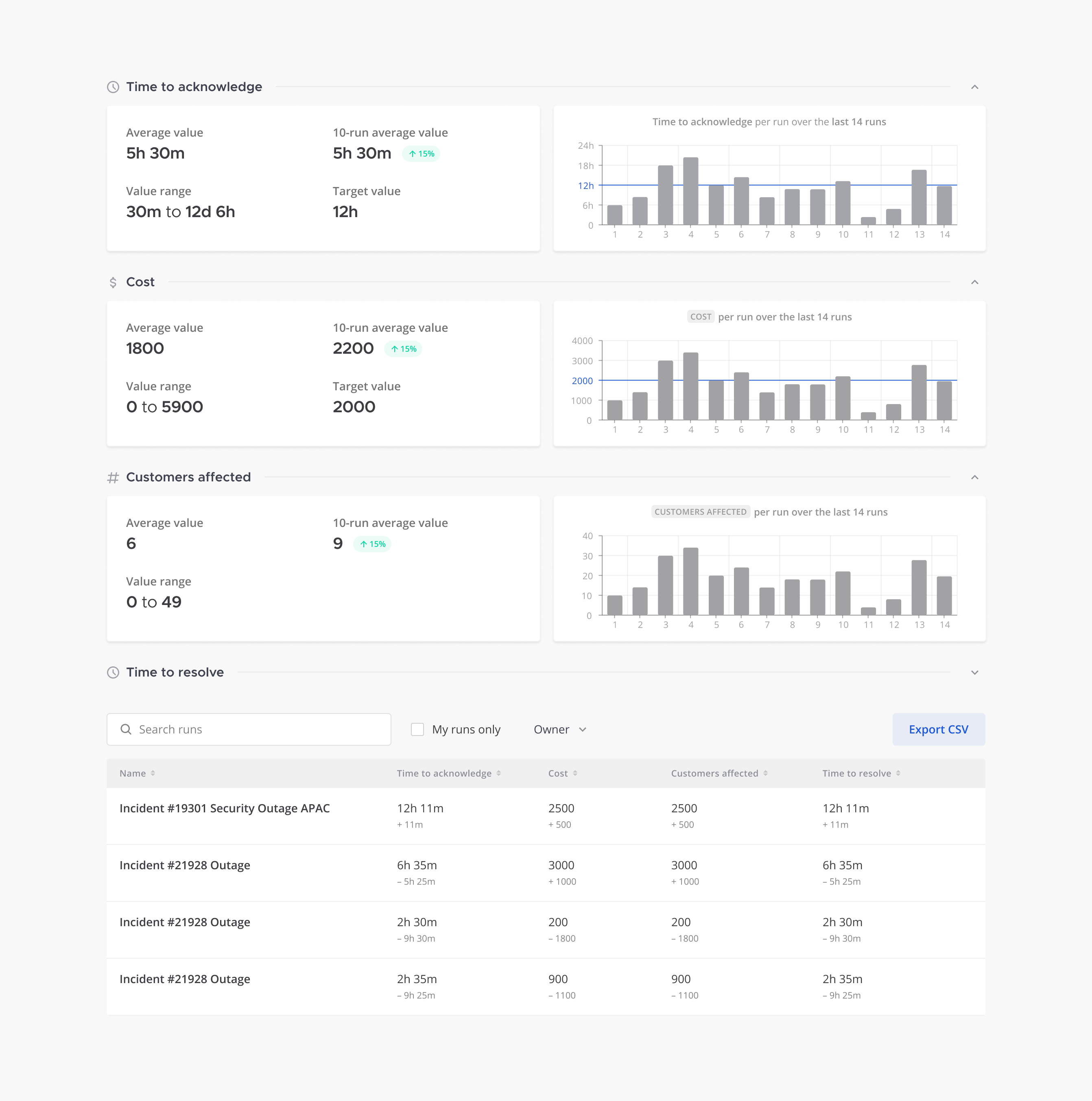 View and assess metrics for your playbook.