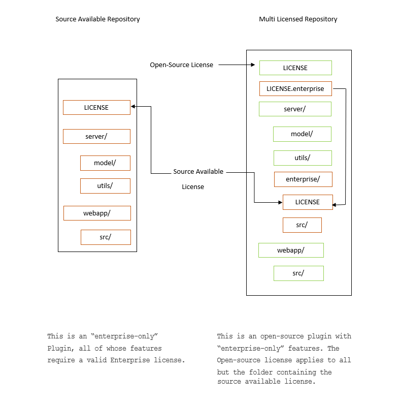 An example directory layout shows how Enterprise subscription plan restrictions apply to Mattermost source code based on where the Mattermost Source Available license file appears in the Mattermost deployment directory.