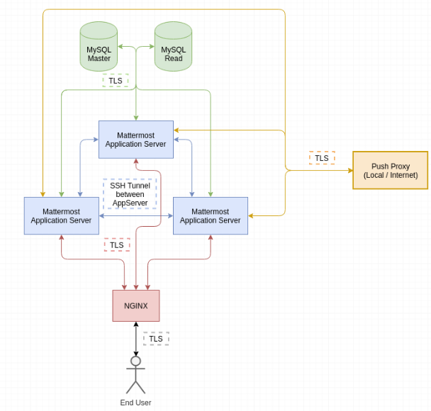 Components of the Mattermost setup where all transports rely on TLS encryption.