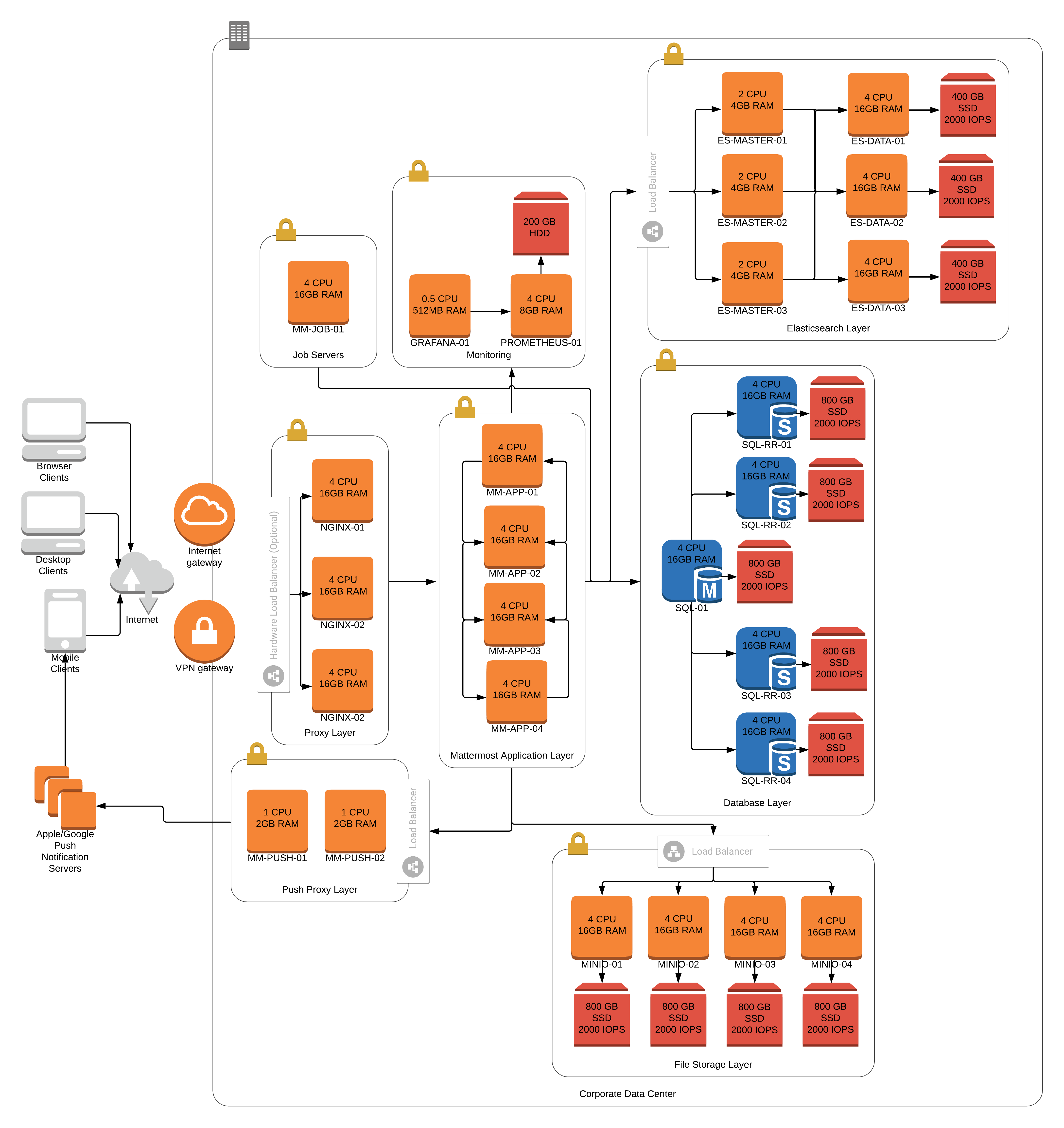 ../../_images/MattermostDeployment25kUsers.png