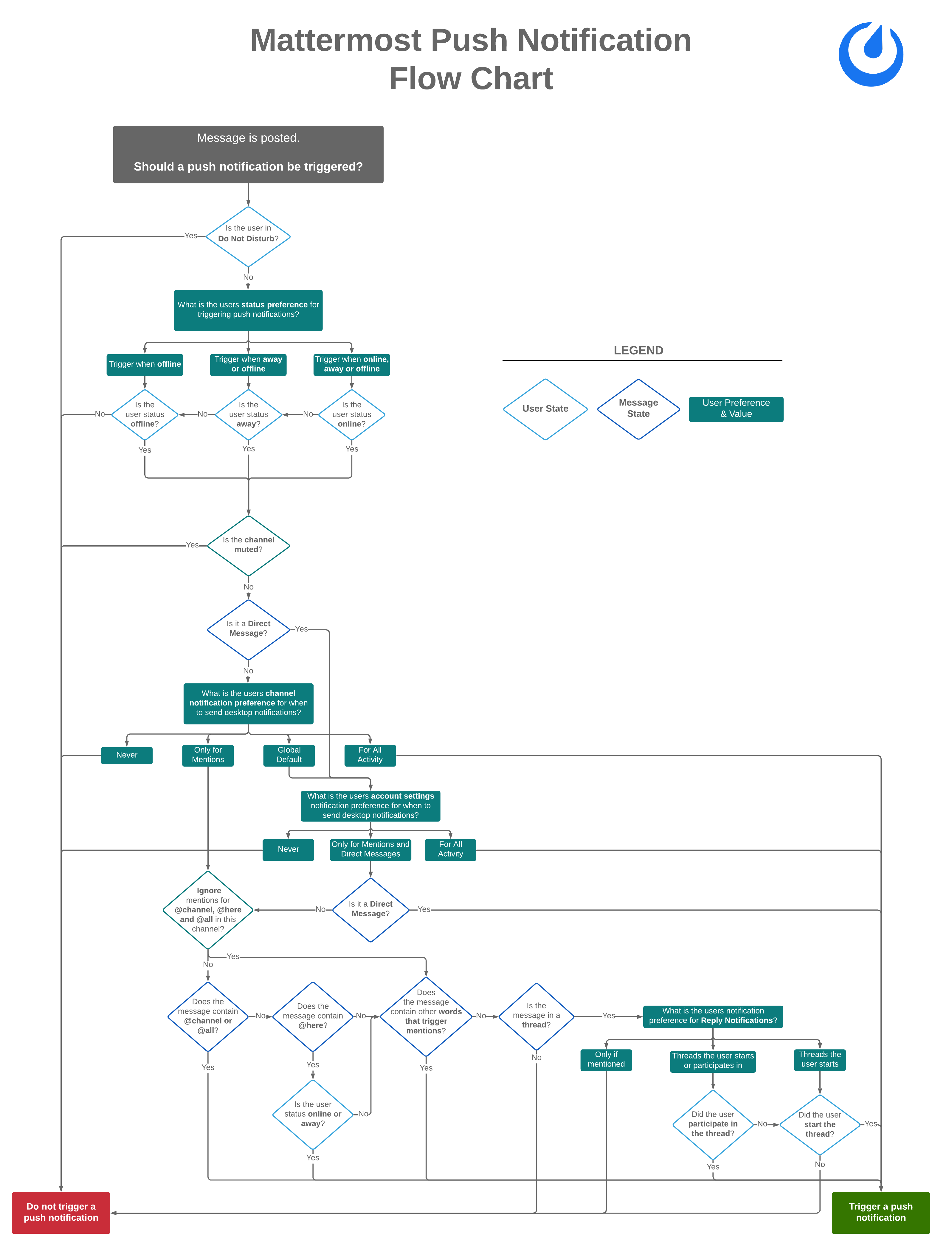 A flow diagram shows how Mattermost mobile push notifications are triggered when a message is posted.
