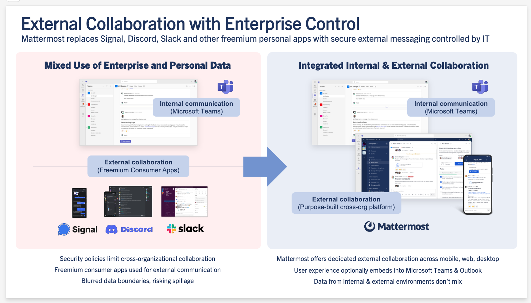 Mattermost Mission Collaboration for Microsoft application extends Enterprise communications with secure external collaboration controlled by IT by accessing Mattermost from your Microsoft 365, Teams, and Outlook user experiences.