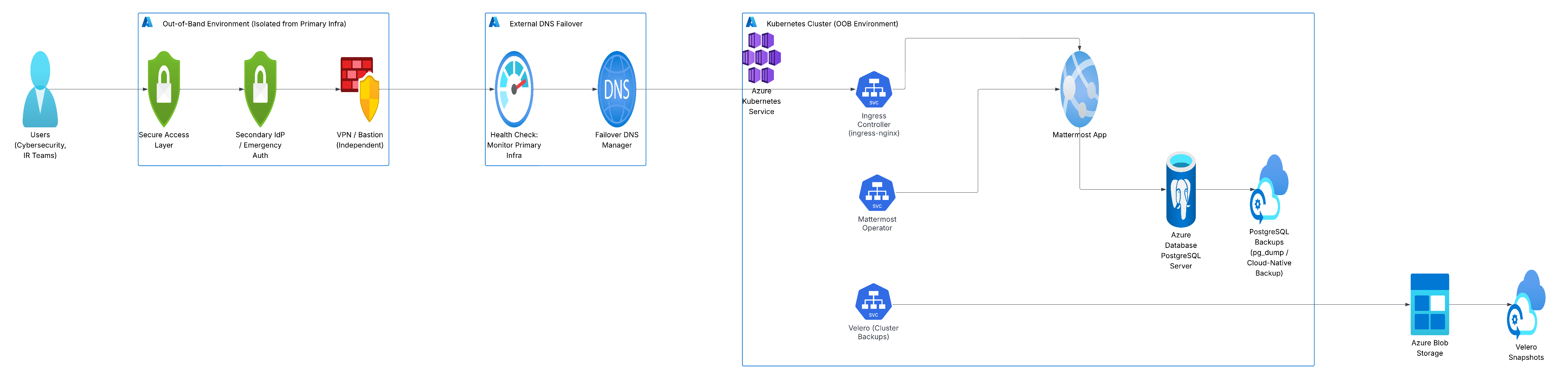 Azure OOB Deployment diagram