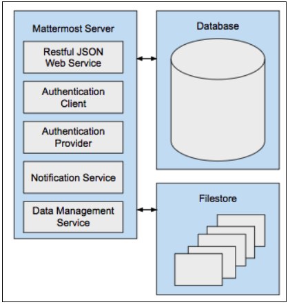 Mattermost architecture basics