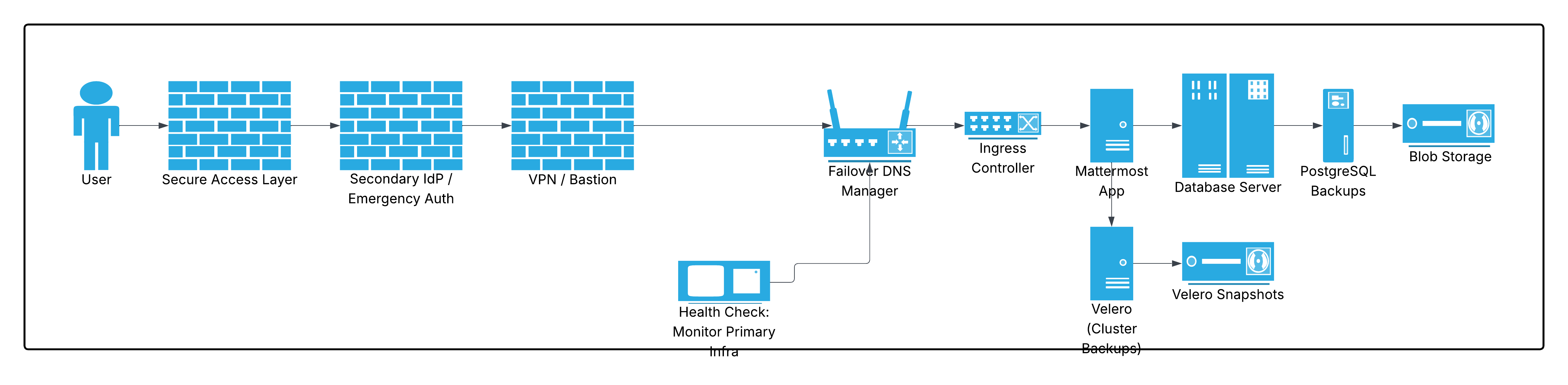 Generic OOB Architecture