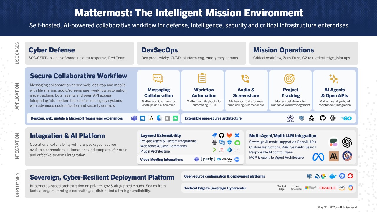 Infographic titled "Mattermost: The Intelligent Mission Environment", showcasing Mattermost as an AI-powered, self-hosted collaboration platform for defense, security, and critical enterprises. It highlights use cases in Cyber Defense, Development, Security, and Operations (DevSecOps), and Mission Operations; a secure collaborative workflow with messaging, automation, audio/screenshare, project tracking, and AI tools; an integration platform with extensible architecture; and a deployment solution with Kubernetes-based, cyber-resilient scalability.