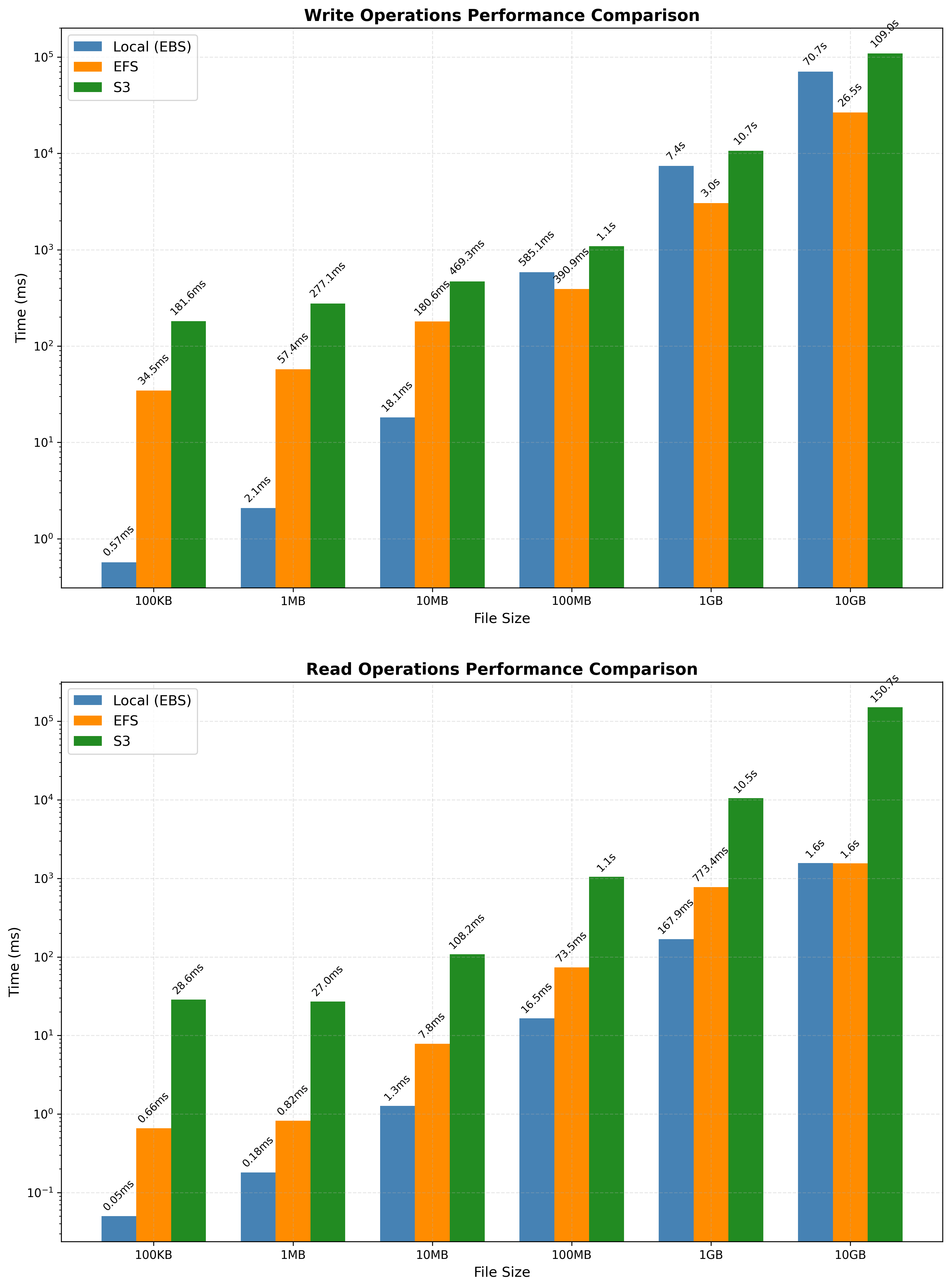 Read and Write Performance
