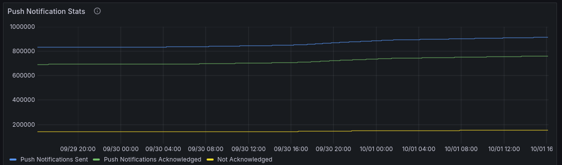 The Push Notifications Stats panel provides admins with a high-level view of the number of notifications sent and acknowledged.
