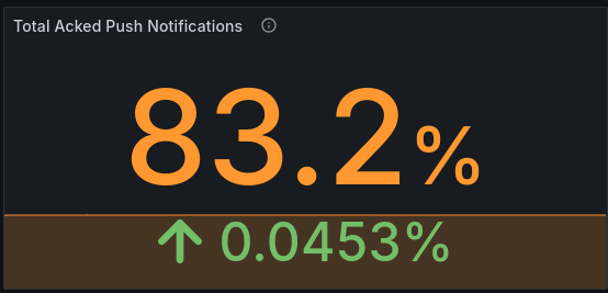 The Total Acked Push Notifications value helps admins understand how many push notifications sent from the Mattermost server were successfully received and acknowledged by mobile devices.