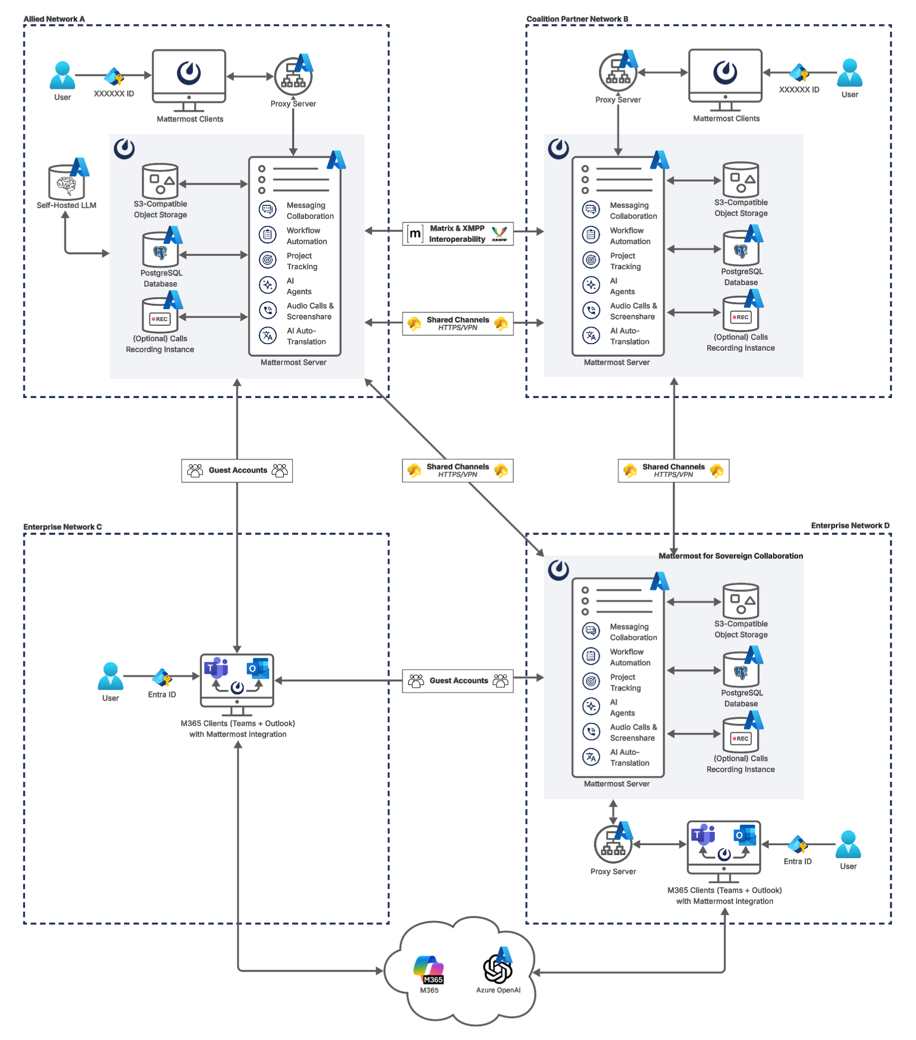 Mattermost diagram displays the deployment components and relationships outlined in detail in this document.