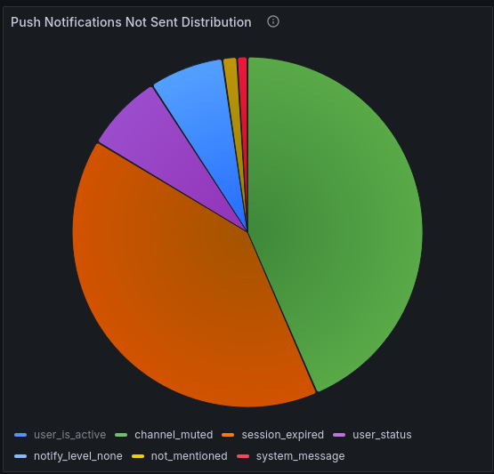 The Push Notifications Not Sent Distribution panel provides admins with detailed insights into the specific reasons for notification delivery failures.