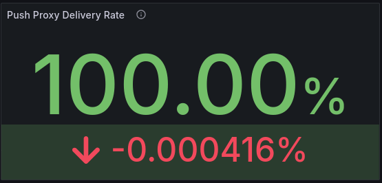 The Push Notifications Errors by Reason panel provides admins with a breakdown of the errors encountered when sending push notifications, categorized by the specific reason for each error.