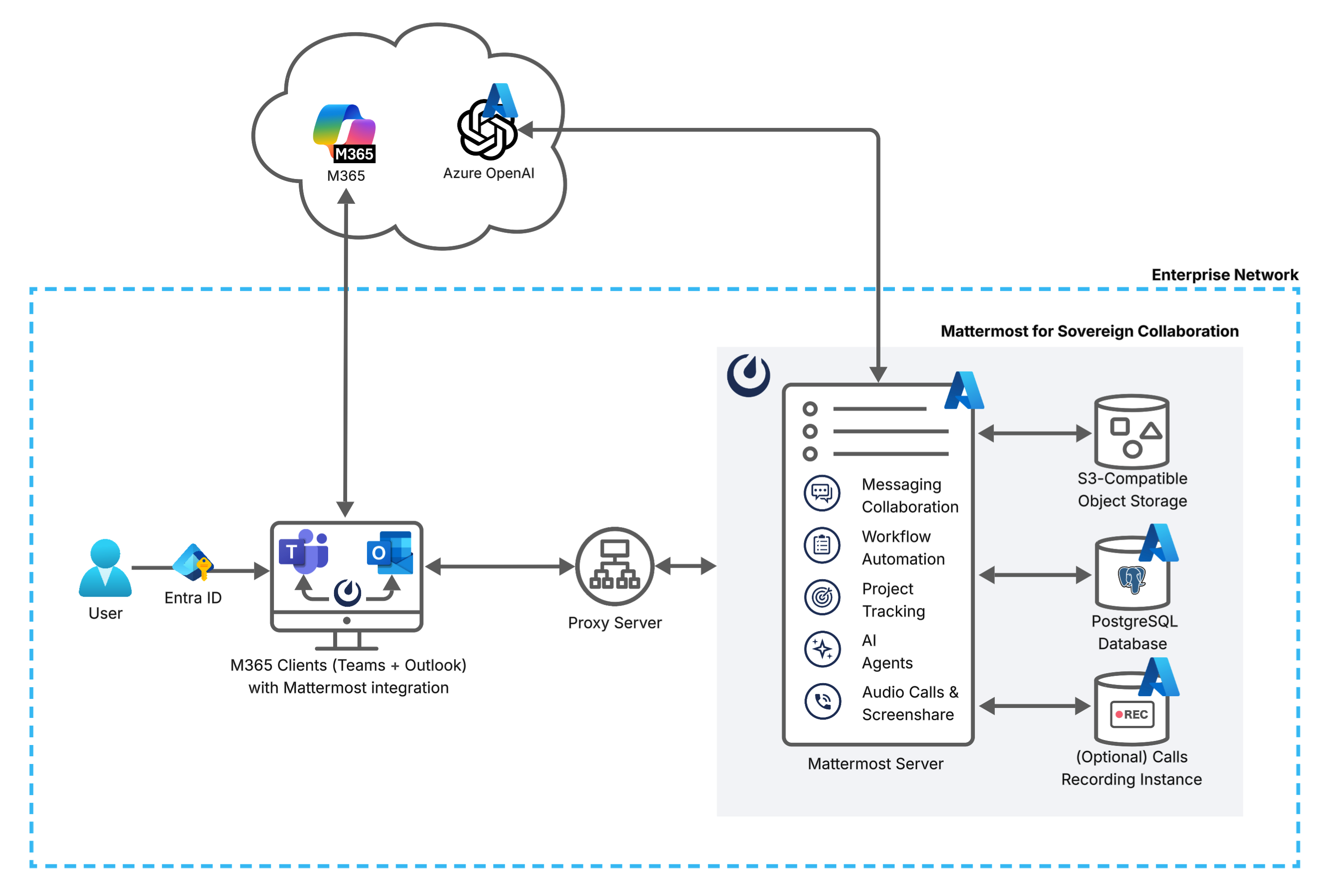 Mattermost diagram displays the deployment components and relationships outlined in detail in this document.