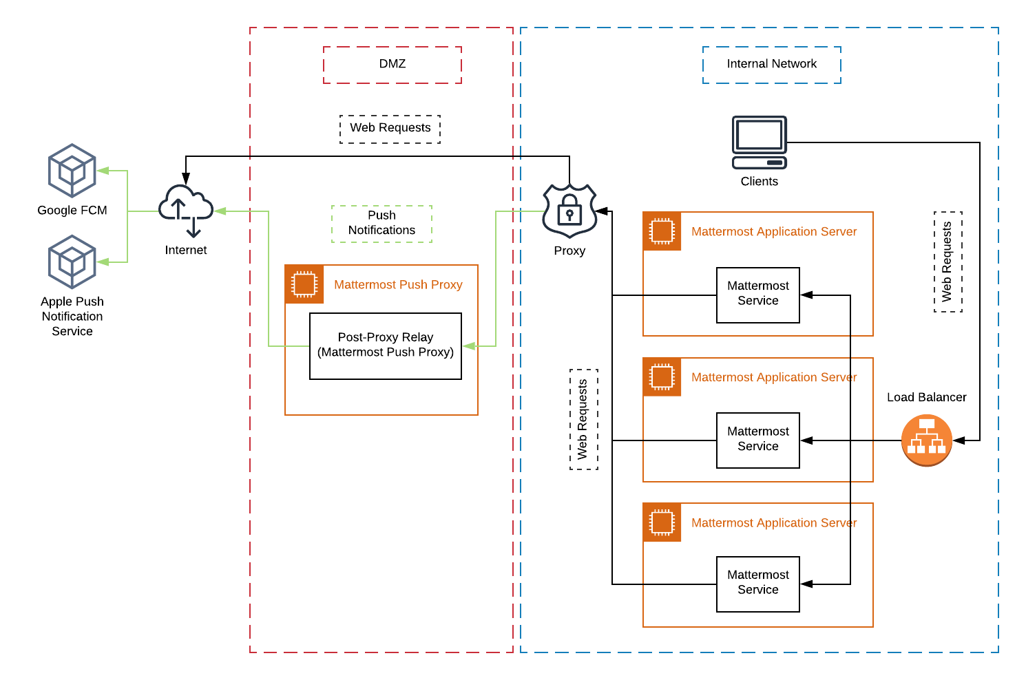The Mattermost push notification service is designed to send traffic directly to the Apple Push Notification Service (APNS) and Google Fire Cloud Messaging (FCM) services. However, if your organization doesn't support HTTP/2 requests to send push notifications to mobile devices, you can deploy a post-proxy relay to take messages form the Mattermost server, transform it from the incompatible format, and relay it to its final destination. The post-proxy relay can be configured using connection restrictions to meet your custom security and compliance requirements.