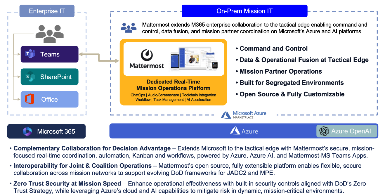 Secure, Mission-Focused Collaboration to Enable Faster, Informed Decision-Making across Environments.