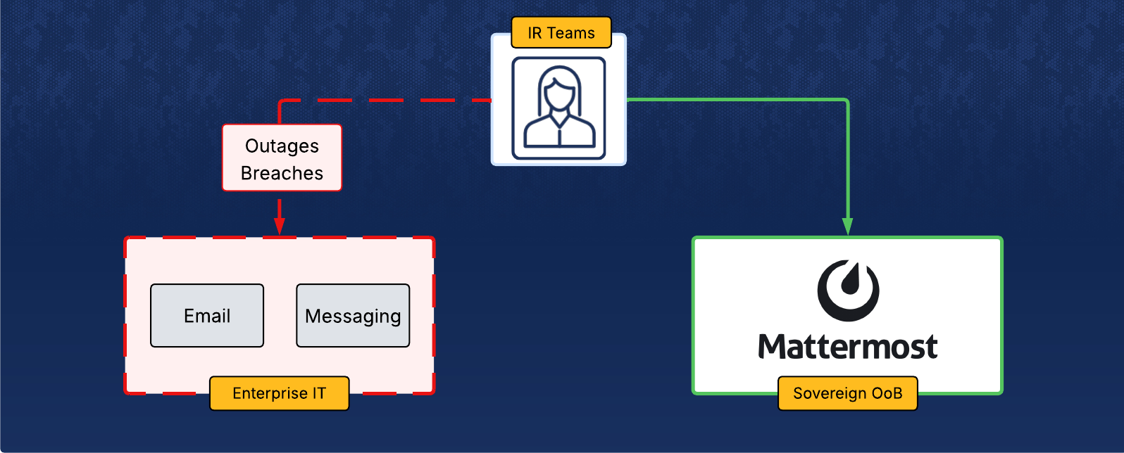 Secure and sovereign out-of-band incident response communication operates independently from compromised enterprise infrastructure.