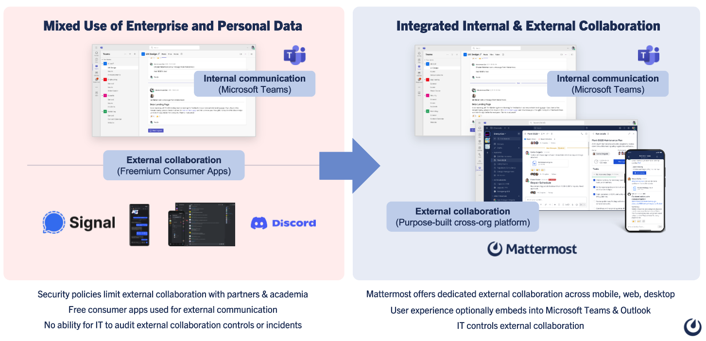 Mattermost replaces Signal, Discord and other free personal apps with secure external messaging controlled by IT.