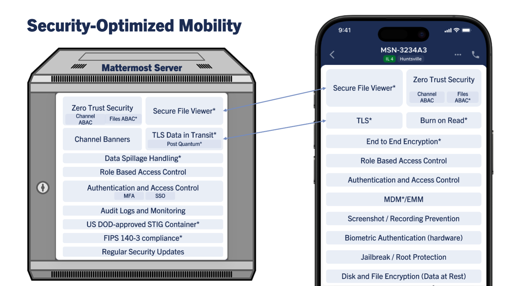 An infographic illustrating "Security-Optimized Mobility" with two devices side-by-side: A Mattermost server (on the left) and a mobile device (on the right). The Mattermost server displays a list of security features, including "Zero Trust Security (Channel ABAC, Files ABAC)," "Secure File Viewer," "TLS Data in Transit (Post Quantum)," "Authentication and Access Control (MFA, SSO)," "Data Spillage Handling," and more, with asterisks (*) indicating functionality scheduled for release later in 2025. On the right, the mobile device mirrors corresponding security features, such as "Secure File Viewer," "TLS," "Burn on Read," "End-to-End Encryption," "Biometric Authentication," and others, with blue arrows connecting the related features on the server and the mobile device, signifying seamless integration and support for advanced security across these endpoints.