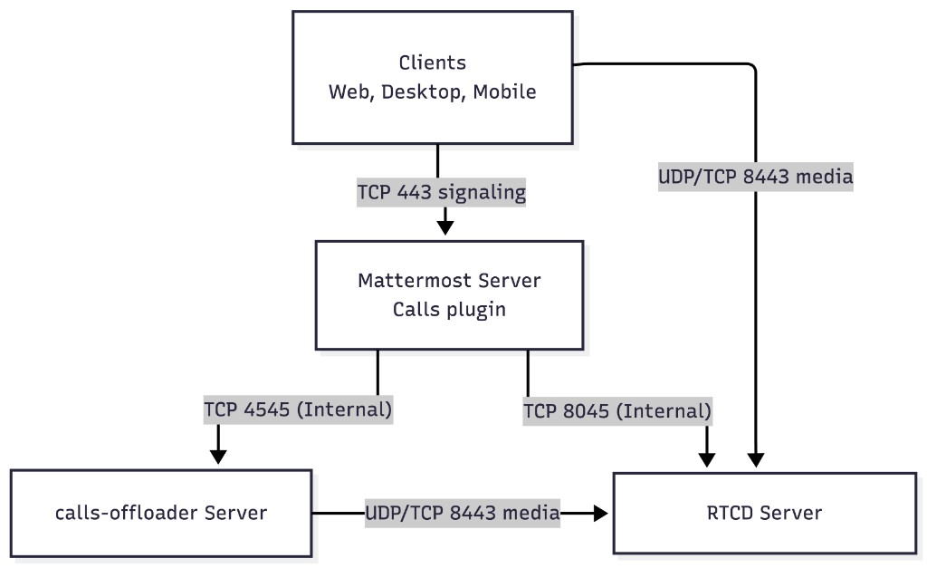 Calls deployment with RTCD and recording