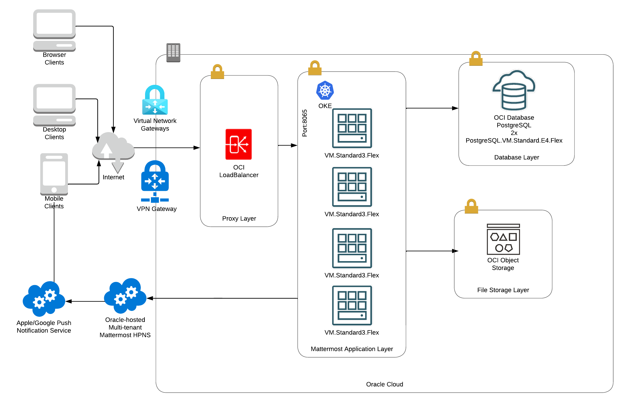 ../../_images/MattermostDeployment5kOracle.png