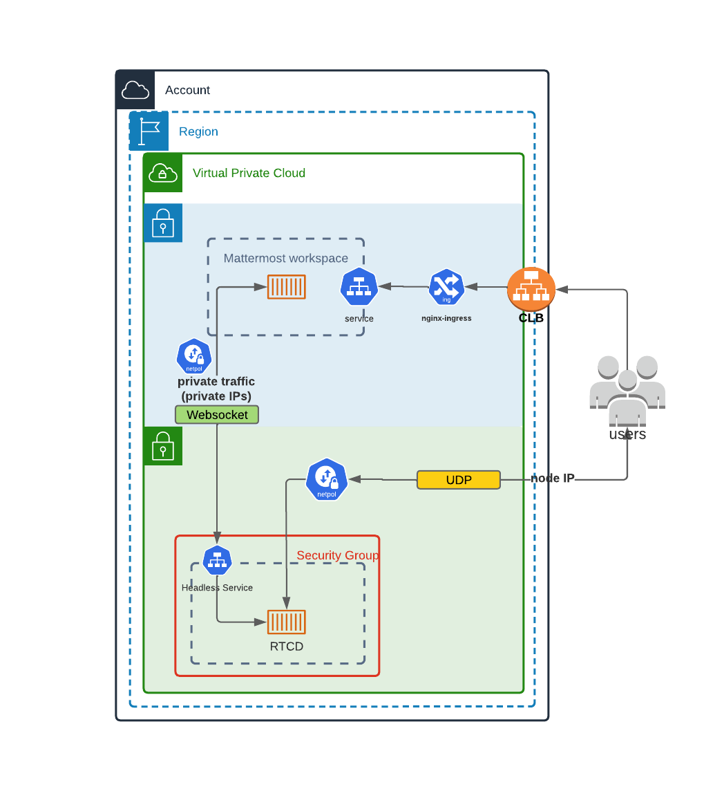Calls deployed in a Kubernetes cluster