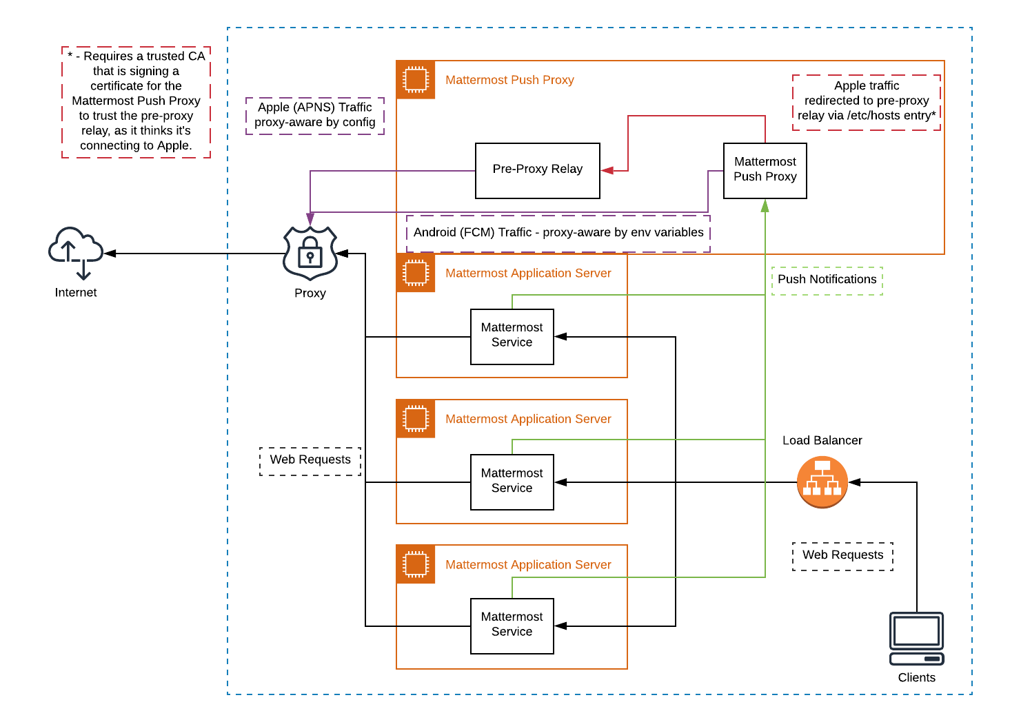 The Mattermost push notification service is designed to send traffic directly to the Apple Push Notification Service (APNS) and Google Fire Cloud Messaging (FCM) services. However, if your organization requires a corporate proxy to scan and audit all outbound traffic, you can deploy Mattermost in a proxy-aware configuration with a pre-proxy relay. The relay accepts messages from the Mattermost Push Proxy, and forwards them to a corporate proxy that enforces your internal IT requirements before delivering the notification to a mobile device. This configuration requires a trusted root certificate.