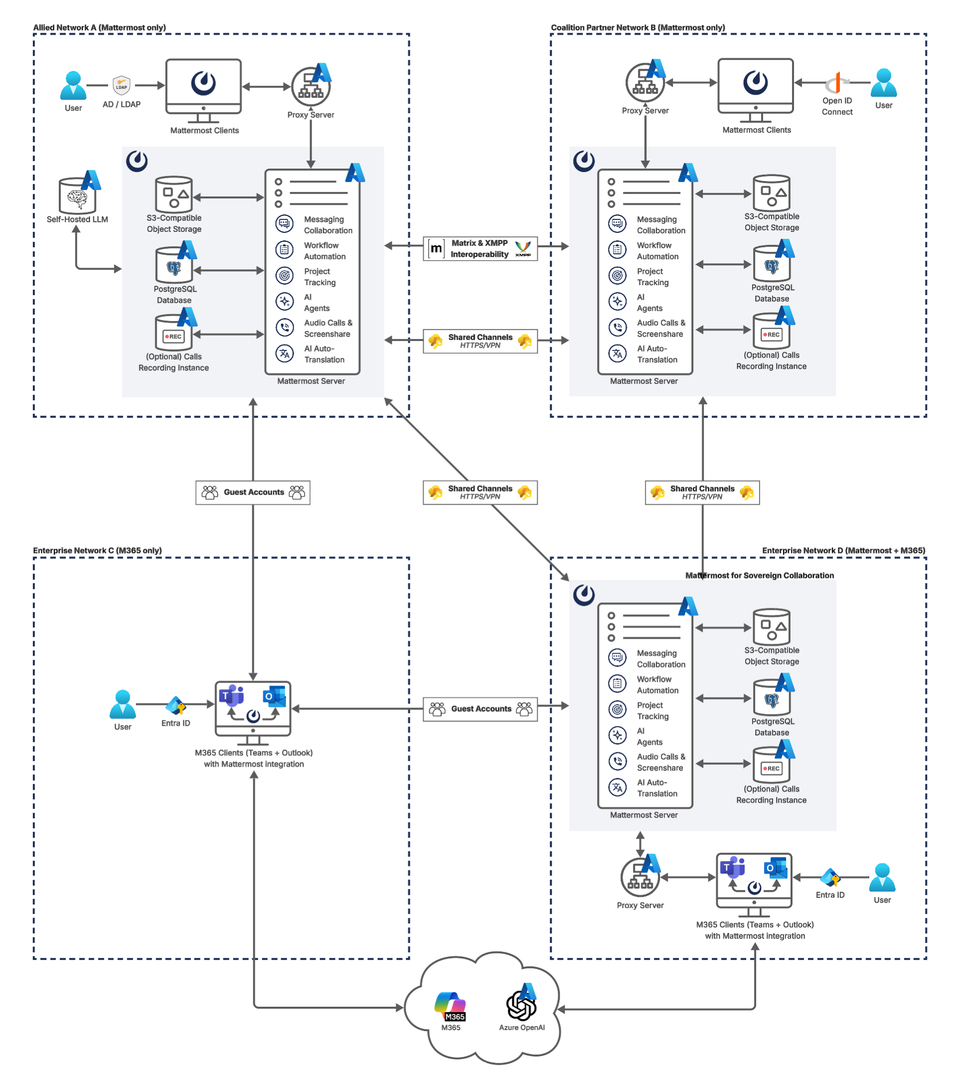 Mattermost diagram displays the deployment components and relationships outlined in detail in this document.