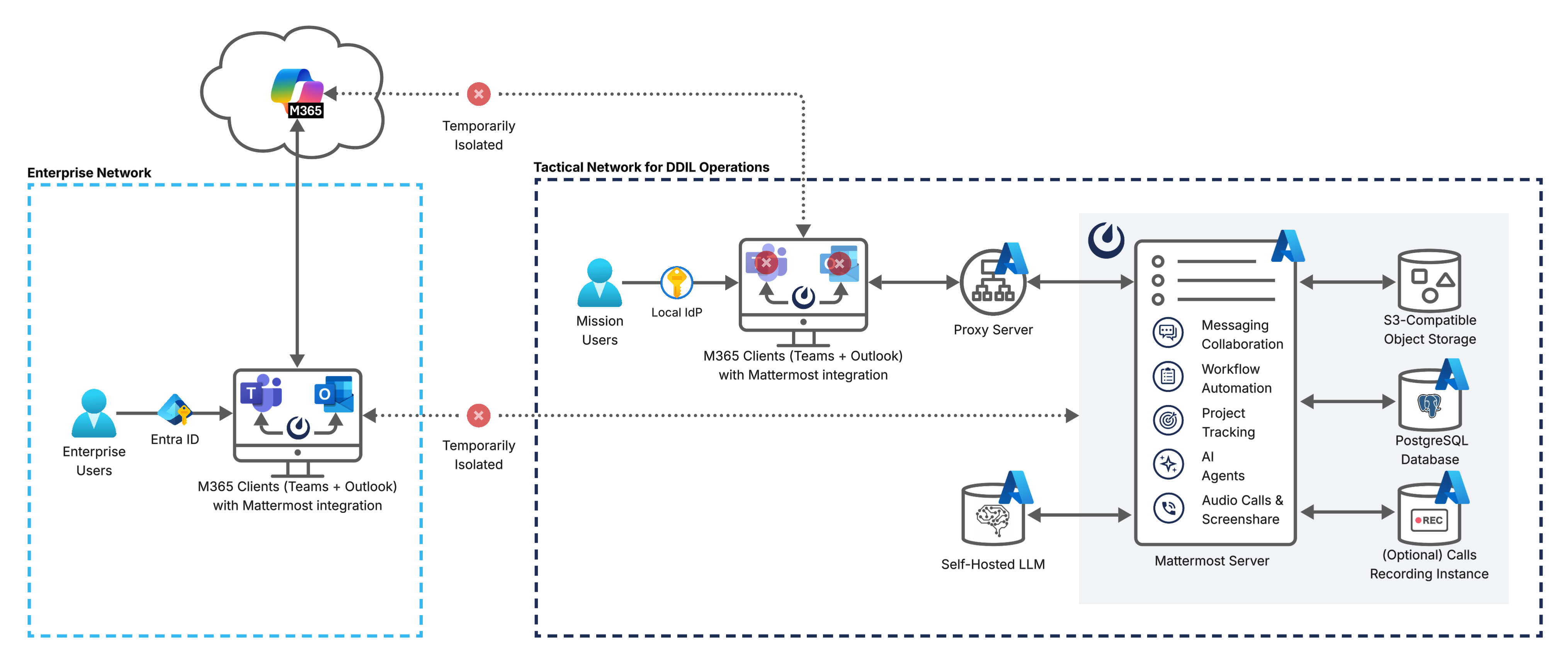 Mattermost diagram displays the deployment components and relationships outlined in detail in this document.
