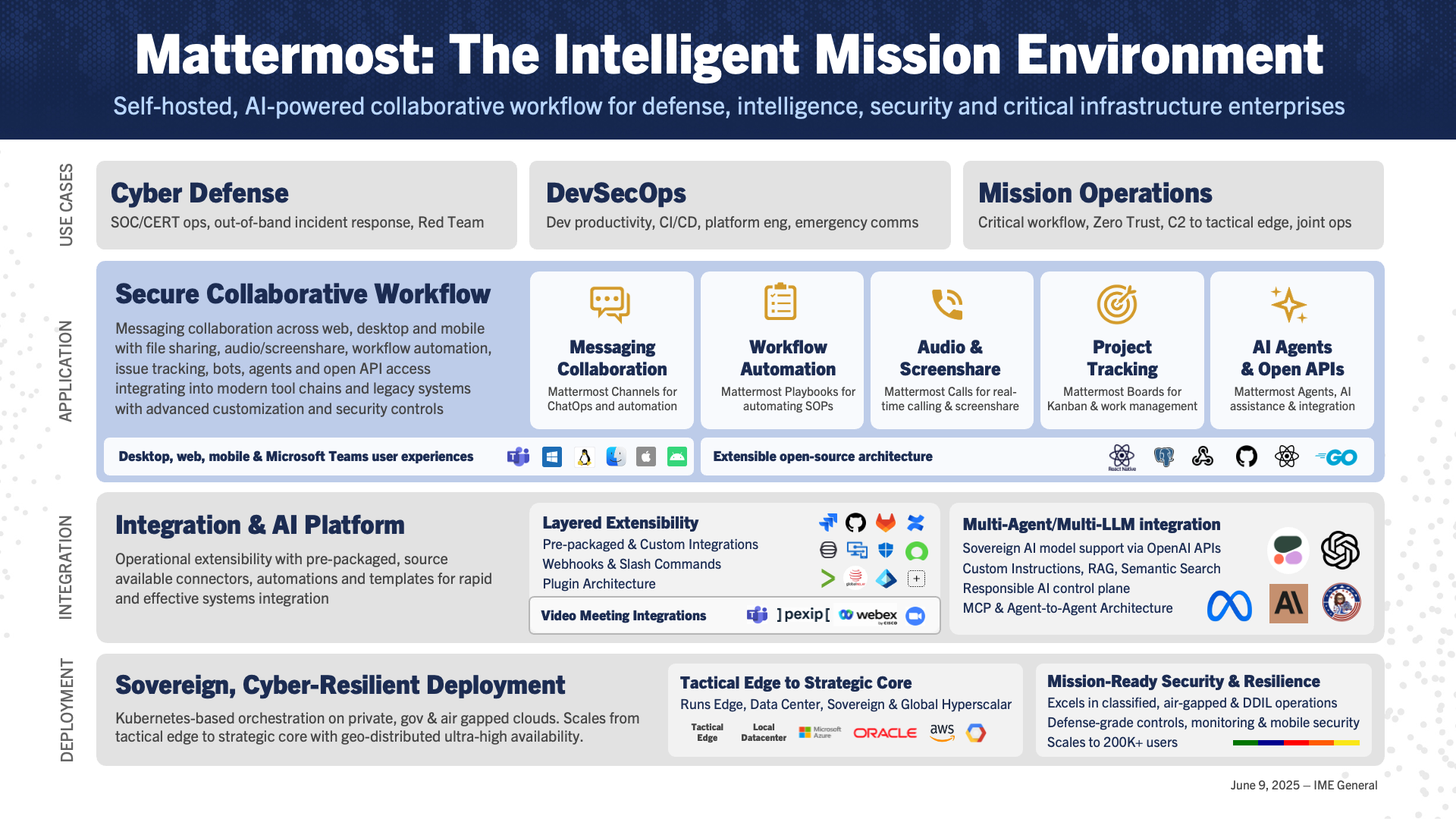Infographic titled "Mattermost: The Intelligent Mission Environment", showcasing Mattermost as an AI-powered, self-hosted collaboration platform for defense, security, and critical enterprises. It highlights use cases in Cyber Defense, Development, Security, and Operations (DevSecOps), and Mission Operations; a secure collaborative workflow with messaging, automation, audio/screenshare, project tracking, and AI tools; an integration platform with extensible architecture; and a deployment solution with Kubernetes-based, cyber-resilient scalability.