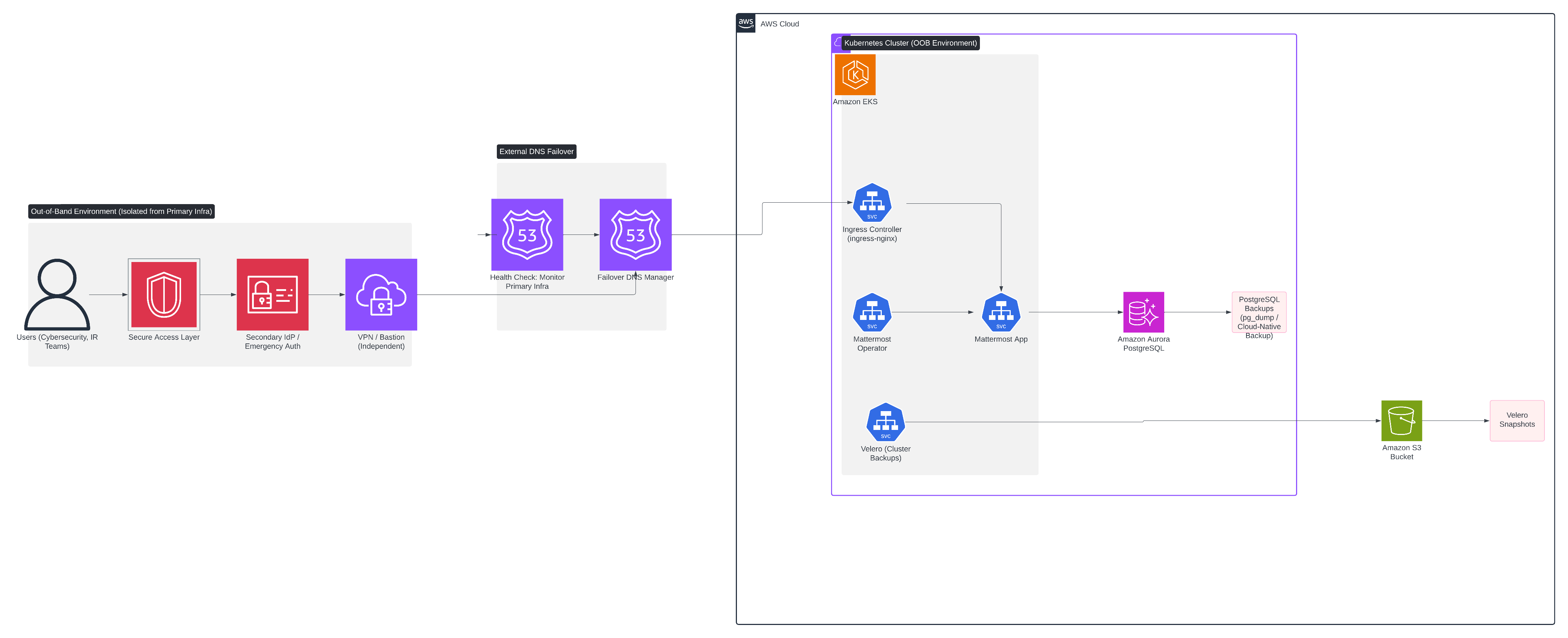 AWS OOB Deployment diagram